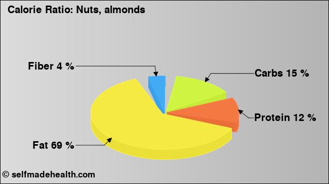 Calorie ratio: Nuts, almonds (chart, nutrition data)