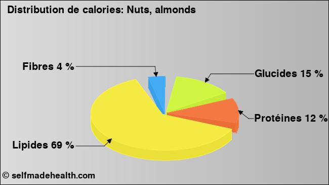 Calories: Nuts, almonds (diagramme, valeurs nutritives)