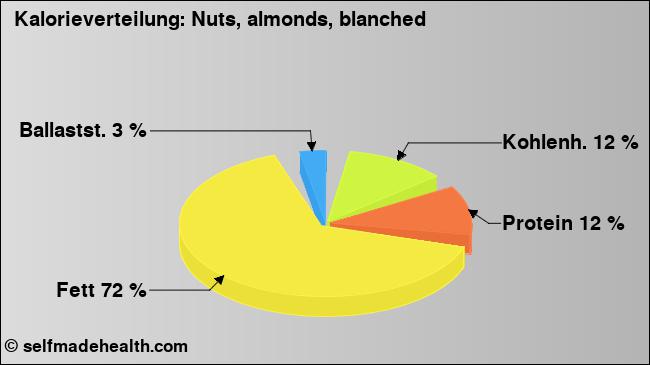 Kalorienverteilung: Nuts, almonds, blanched (Grafik, Nährwerte)