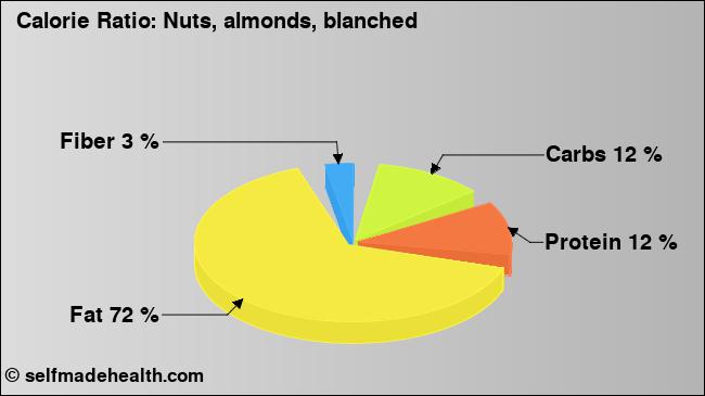 Calorie ratio: Nuts, almonds, blanched (chart, nutrition data)