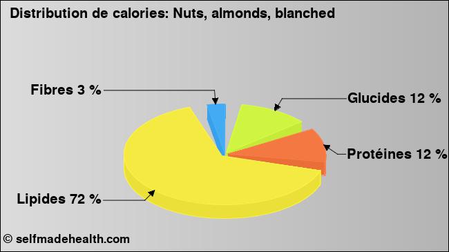 Calories: Nuts, almonds, blanched (diagramme, valeurs nutritives)