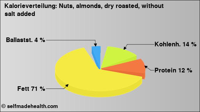 Kalorienverteilung: Nuts, almonds, dry roasted, without salt added (Grafik, Nährwerte)