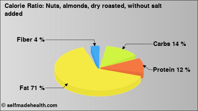 Calorie ratio: Nuts, almonds, dry roasted, without salt added (chart, nutrition data)