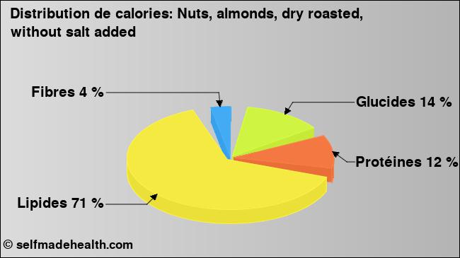 Calories: Nuts, almonds, dry roasted, without salt added (diagramme, valeurs nutritives)