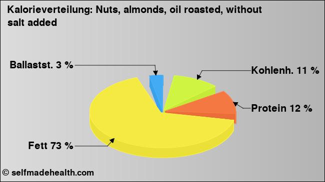 Kalorienverteilung: Nuts, almonds, oil roasted, without salt added (Grafik, Nährwerte)