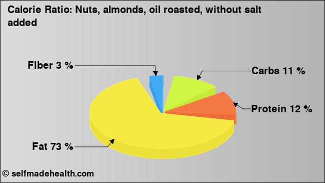 Calorie ratio: Nuts, almonds, oil roasted, without salt added (chart, nutrition data)