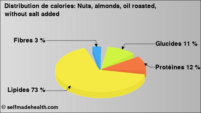 Calories: Nuts, almonds, oil roasted, without salt added (diagramme, valeurs nutritives)