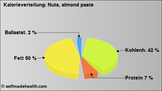 Kalorienverteilung: Nuts, almond paste (Grafik, Nährwerte)