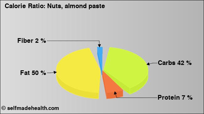 Calorie ratio: Nuts, almond paste (chart, nutrition data)