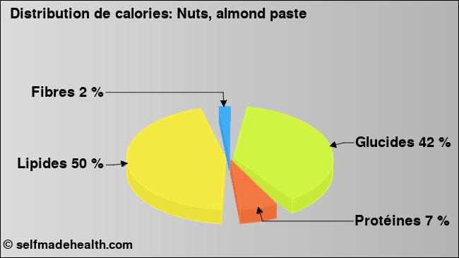 Calories: Nuts, almond paste (diagramme, valeurs nutritives)