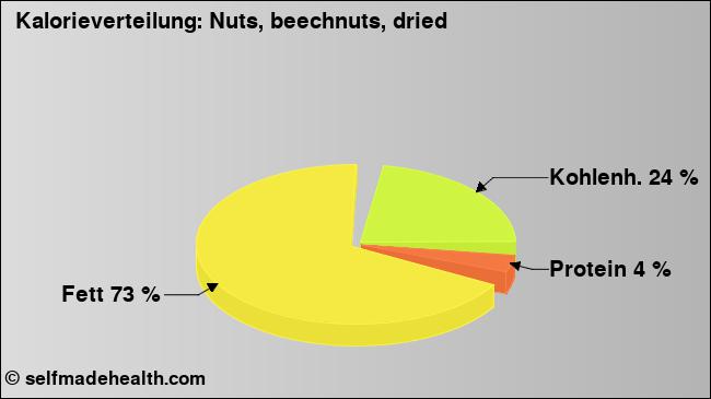 Kalorienverteilung: Nuts, beechnuts, dried (Grafik, Nährwerte)