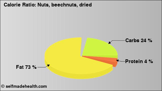 Calorie ratio: Nuts, beechnuts, dried (chart, nutrition data)
