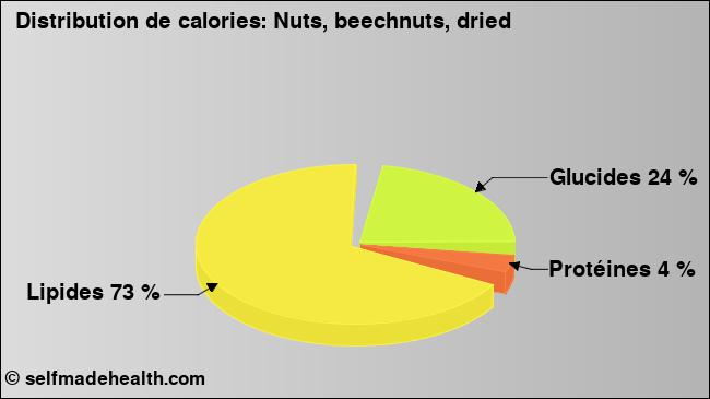 Calories: Nuts, beechnuts, dried (diagramme, valeurs nutritives)