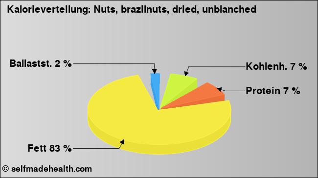 Kalorienverteilung: Nuts, brazilnuts, dried, unblanched (Grafik, Nährwerte)