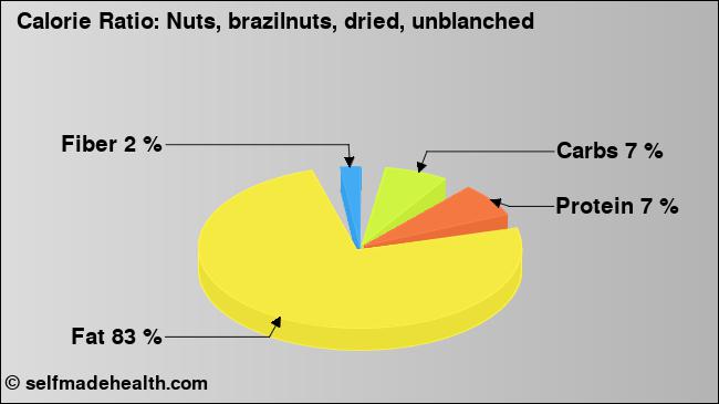 Calorie ratio: Nuts, brazilnuts, dried, unblanched (chart, nutrition data)