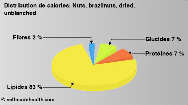 Calories: Nuts, brazilnuts, dried, unblanched (diagramme, valeurs nutritives)