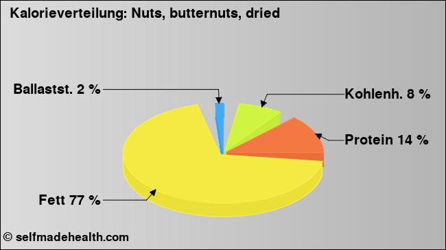 Kalorienverteilung: Nuts, butternuts, dried (Grafik, Nährwerte)