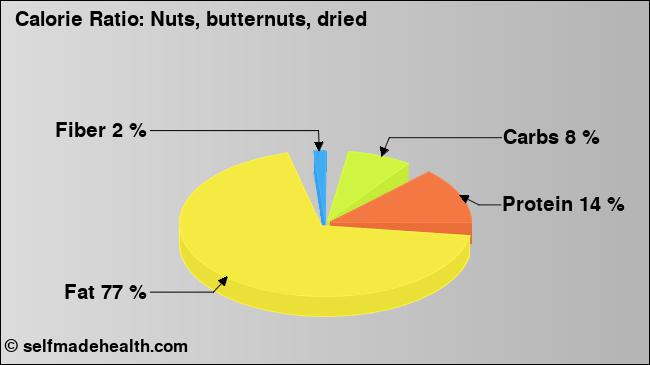 Calorie ratio: Nuts, butternuts, dried (chart, nutrition data)