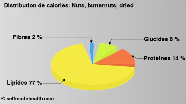 Calories: Nuts, butternuts, dried (diagramme, valeurs nutritives)