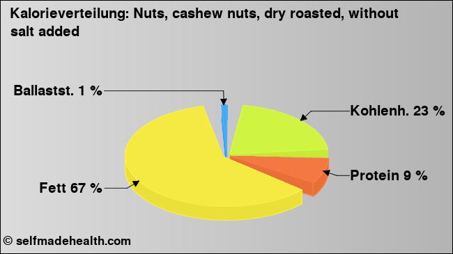 Kalorienverteilung: Nuts, cashew nuts, dry roasted, without salt added (Grafik, Nährwerte)