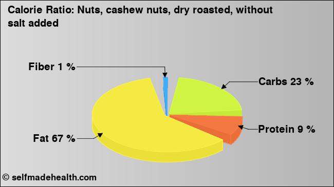 Calorie ratio: Nuts, cashew nuts, dry roasted, without salt added (chart, nutrition data)