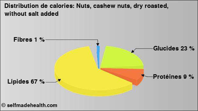 Calories: Nuts, cashew nuts, dry roasted, without salt added (diagramme, valeurs nutritives)