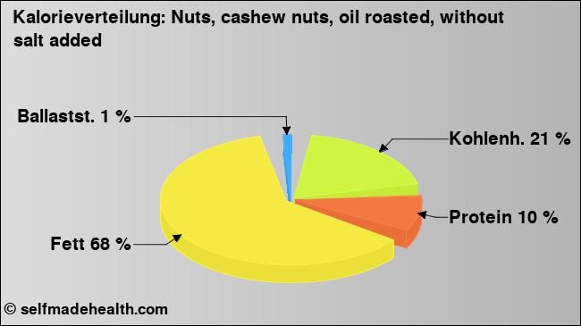Kalorienverteilung: Nuts, cashew nuts, oil roasted, without salt added (Grafik, Nährwerte)
