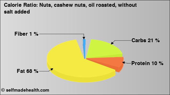 Calorie ratio: Nuts, cashew nuts, oil roasted, without salt added (chart, nutrition data)