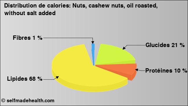 Calories: Nuts, cashew nuts, oil roasted, without salt added (diagramme, valeurs nutritives)