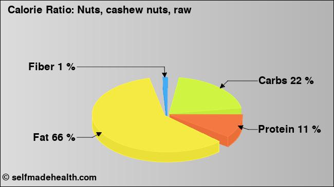 Calorie ratio: Nuts, cashew nuts, raw (chart, nutrition data)