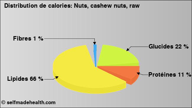 Calories: Nuts, cashew nuts, raw (diagramme, valeurs nutritives)