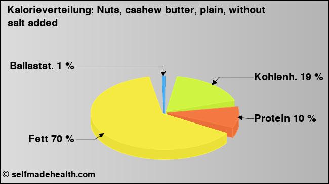 Kalorienverteilung: Nuts, cashew butter, plain, without salt added (Grafik, Nährwerte)
