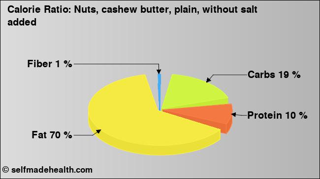 Calorie ratio: Nuts, cashew butter, plain, without salt added (chart, nutrition data)
