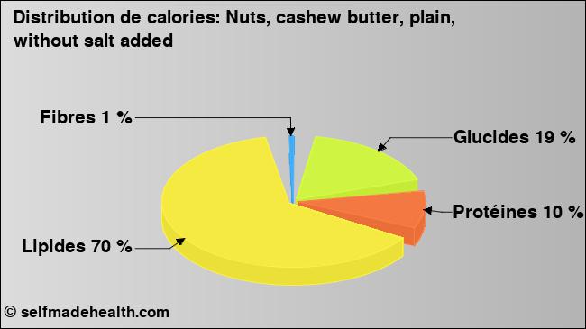 Calories: Nuts, cashew butter, plain, without salt added (diagramme, valeurs nutritives)