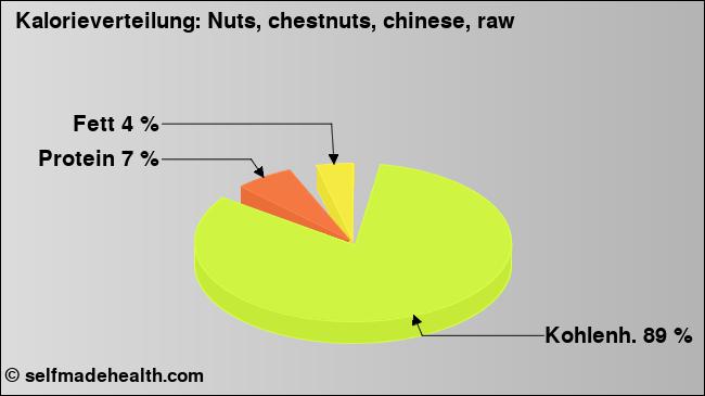 Kalorienverteilung: Nuts, chestnuts, chinese, raw (Grafik, Nährwerte)