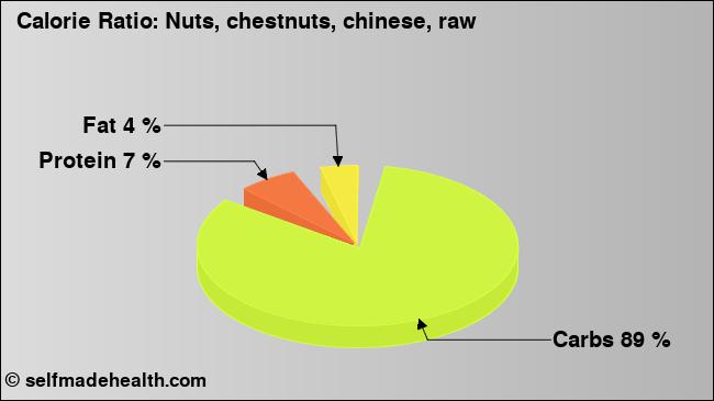 Calorie ratio: Nuts, chestnuts, chinese, raw (chart, nutrition data)
