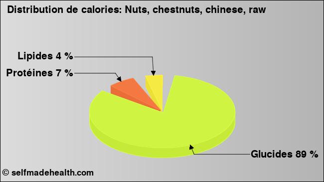 Calories: Nuts, chestnuts, chinese, raw (diagramme, valeurs nutritives)