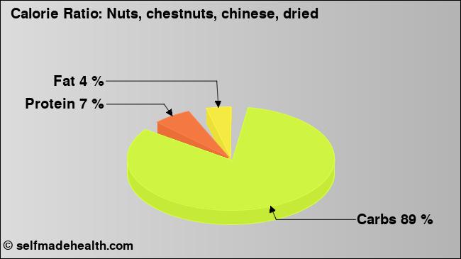 Calorie ratio: Nuts, chestnuts, chinese, dried (chart, nutrition data)