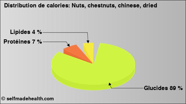 Calories: Nuts, chestnuts, chinese, dried (diagramme, valeurs nutritives)