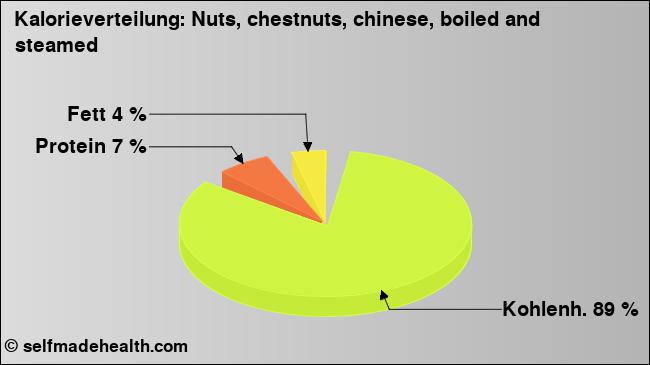 Kalorienverteilung: Nuts, chestnuts, chinese, boiled and steamed (Grafik, Nährwerte)