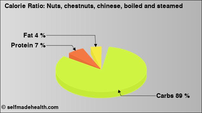 Calorie ratio: Nuts, chestnuts, chinese, boiled and steamed (chart, nutrition data)