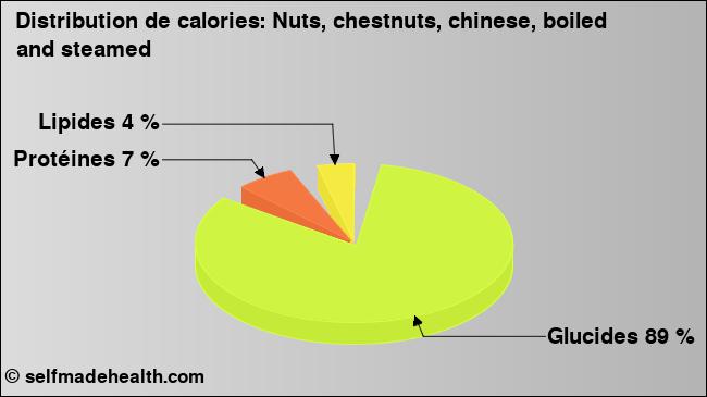 Calories: Nuts, chestnuts, chinese, boiled and steamed (diagramme, valeurs nutritives)