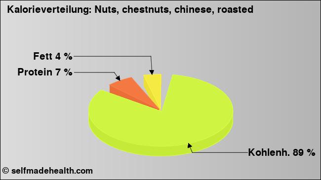 Kalorienverteilung: Nuts, chestnuts, chinese, roasted (Grafik, Nährwerte)