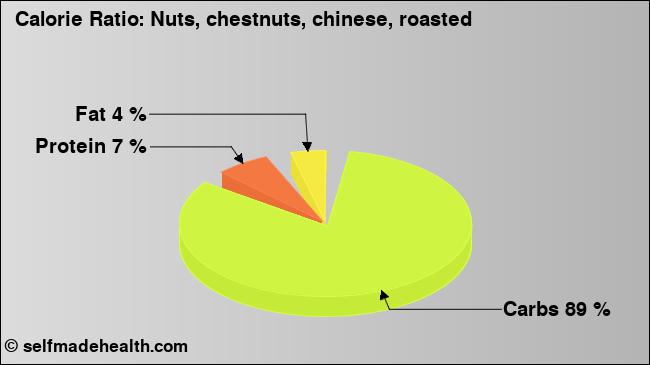 Calorie ratio: Nuts, chestnuts, chinese, roasted (chart, nutrition data)