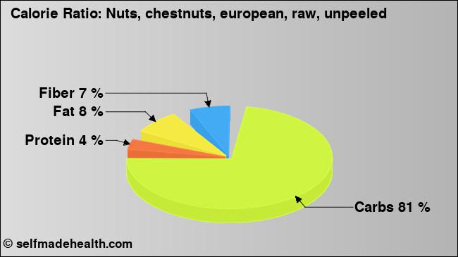 Calorie ratio: Nuts, chestnuts, european, raw, unpeeled (chart, nutrition data)