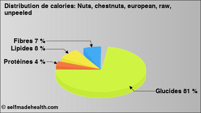 Calories: Nuts, chestnuts, european, raw, unpeeled (diagramme, valeurs nutritives)