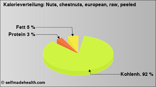 Kalorienverteilung: Nuts, chestnuts, european, raw, peeled (Grafik, Nährwerte)