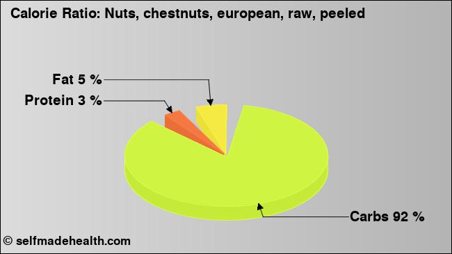 Calorie ratio: Nuts, chestnuts, european, raw, peeled (chart, nutrition data)