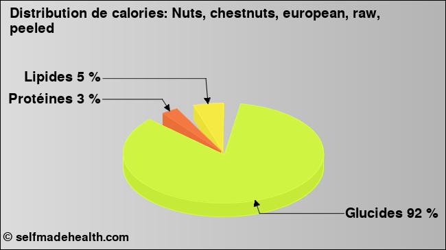 Calories: Nuts, chestnuts, european, raw, peeled (diagramme, valeurs nutritives)