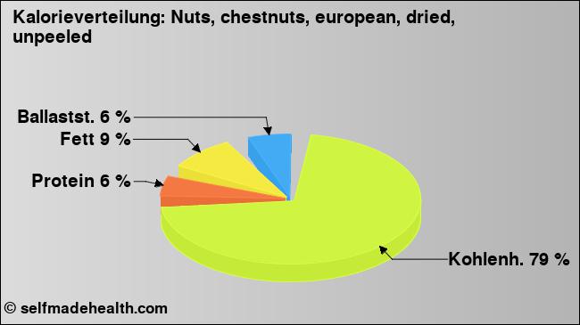 Kalorienverteilung: Nuts, chestnuts, european, dried, unpeeled (Grafik, Nährwerte)